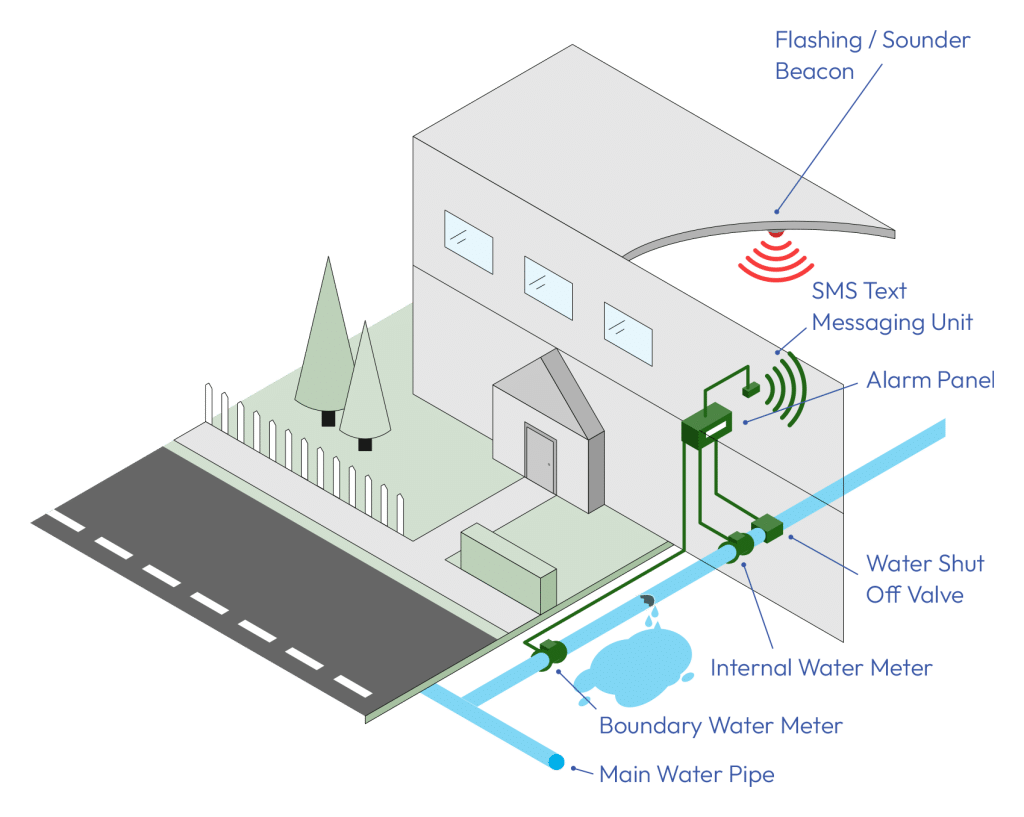 Breeam Water Leak Detection System