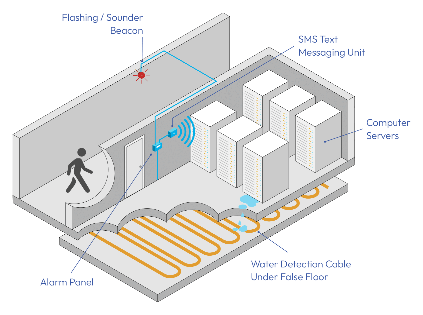 Computer Server Room Water Leak Detection