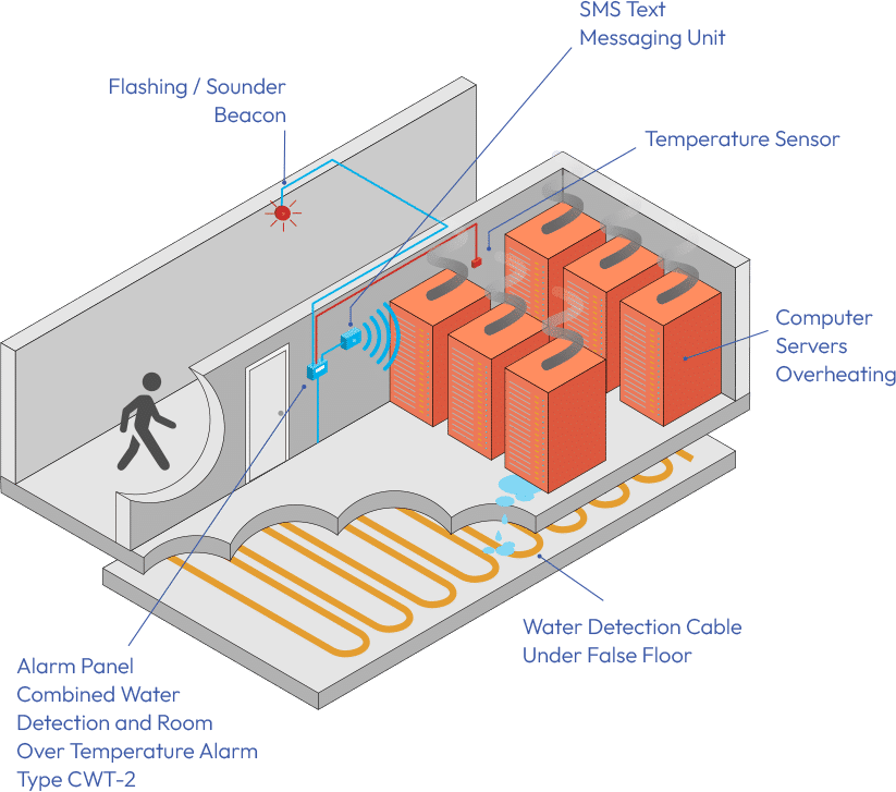 Techincial illustration showing the optimal placement of temperature sensors in a server room. The diagram shows computer servers overheating and triggering an alarm panel with a flashing beacon.