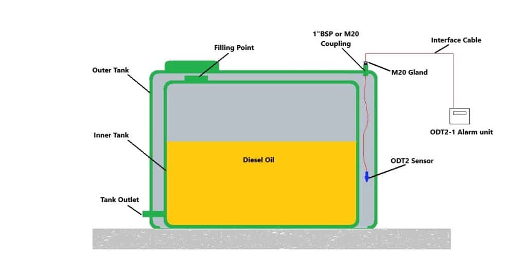 Technical illustration to show how the ODT2 sensor can be inserted into the void between the inner and outer layer of the Bunded tank.