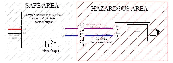 Illustration showing how a Galvonic Barrier is connected to a Namur sensor in a hasardous area.