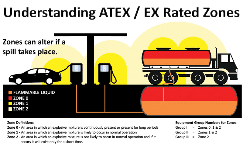 Drawing to show the different ATEX rated zones. From Zone 0 (highest risk) to Zone 2 (low risk)